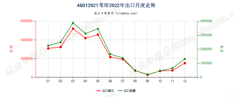 46012921苇帘出口2022年月度走势图