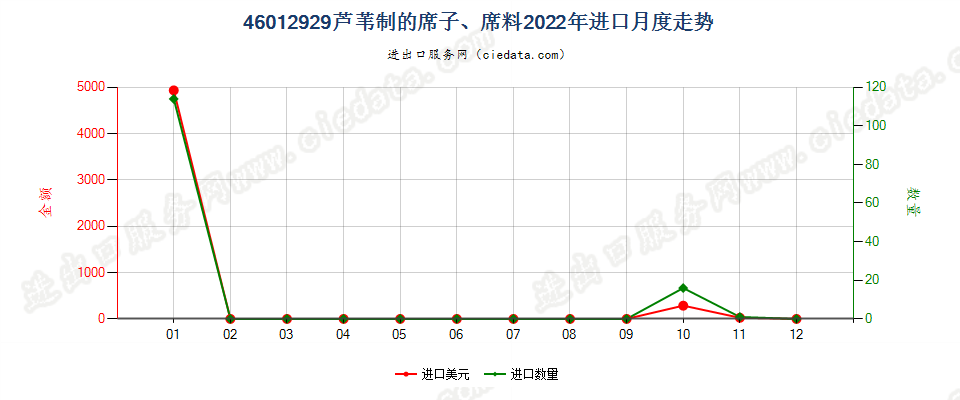 46012929芦苇制的席子、席料进口2022年月度走势图