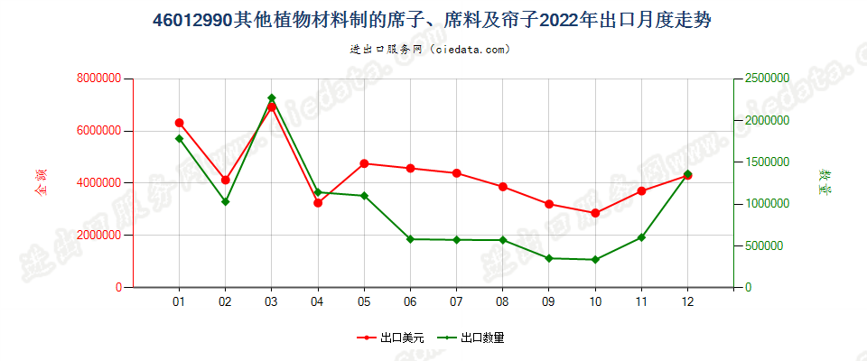 46012990其他植物材料制的席子、席料及帘子出口2022年月度走势图