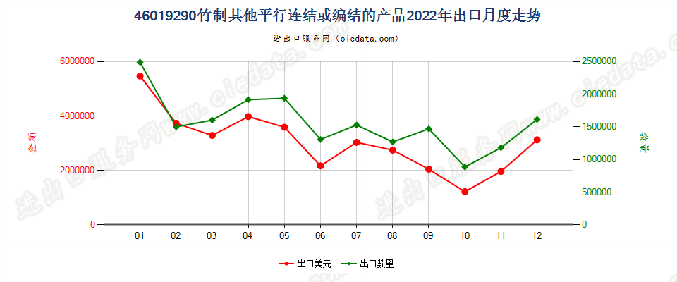 46019290竹制其他平行连结或编结的产品出口2022年月度走势图