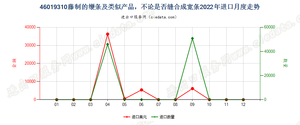 46019310藤制的缏条及类似产品，不论是否缝合成宽条进口2022年月度走势图