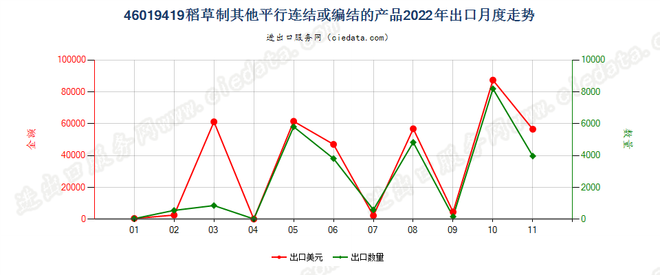 46019419稻草制其他平行连结或编结的产品出口2022年月度走势图