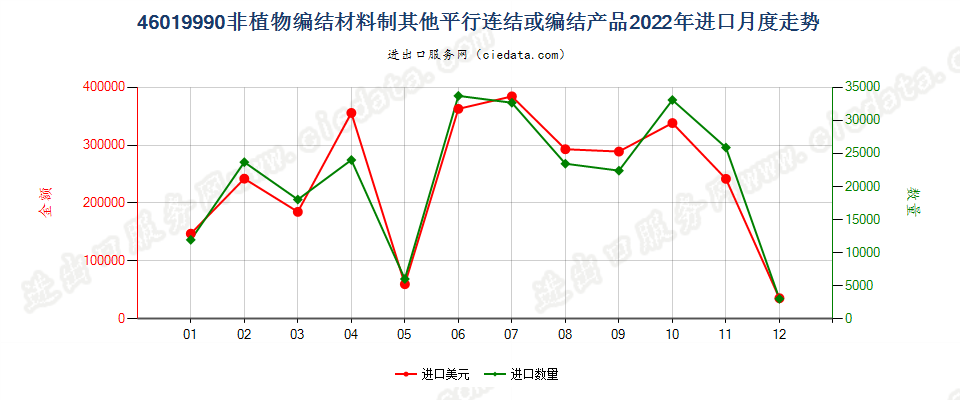 46019990非植物编结材料制其他平行连结或编结产品进口2022年月度走势图
