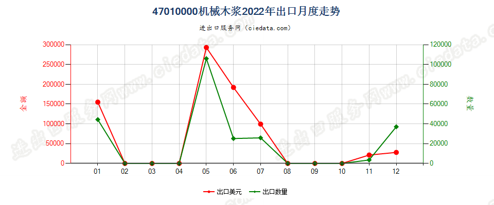47010000机械木浆出口2022年月度走势图