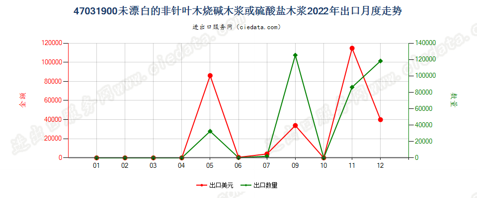 47031900未漂白的非针叶木烧碱木浆或硫酸盐木浆出口2022年月度走势图