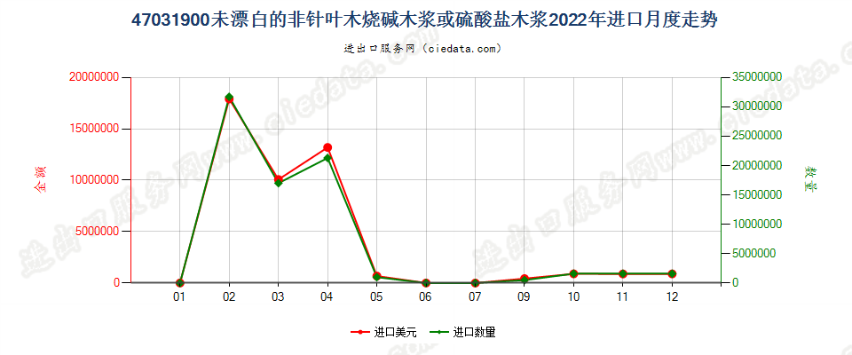 47031900未漂白的非针叶木烧碱木浆或硫酸盐木浆进口2022年月度走势图