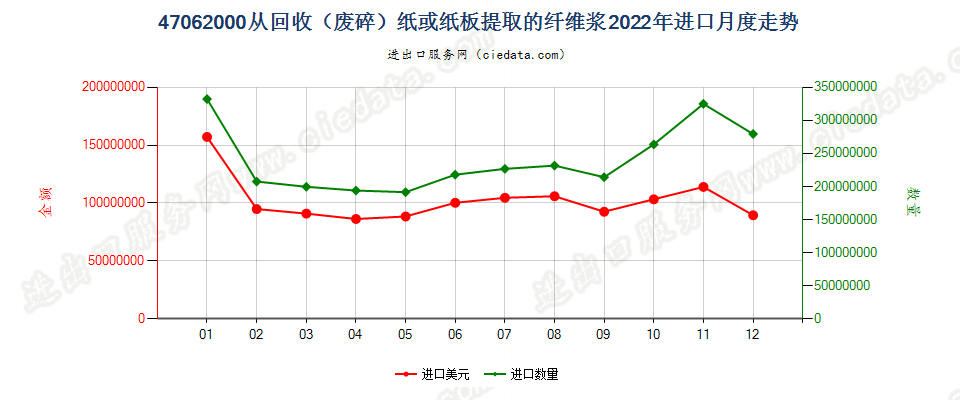 47062000从回收（废碎）纸或纸板提取的纤维浆进口2022年月度走势图