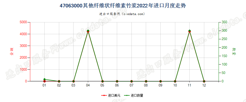 47063000其他纤维状纤维素竹浆进口2022年月度走势图