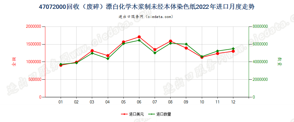 47072000回收（废碎）漂白化学木浆制未经本体染色纸进口2022年月度走势图