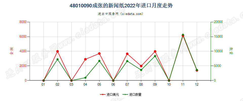 48010090成张的新闻纸进口2022年月度走势图