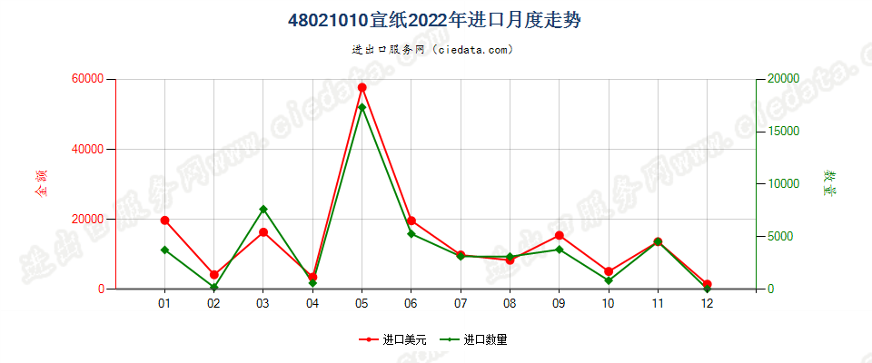 48021010宣纸进口2022年月度走势图