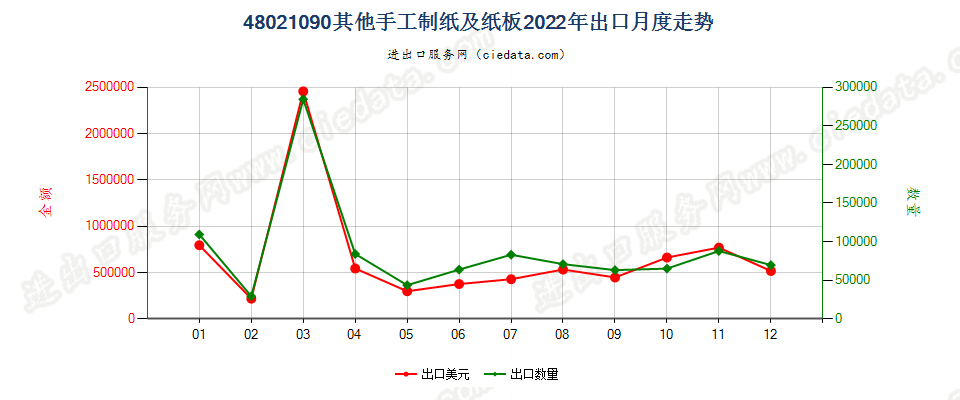 48021090其他手工制纸及纸板出口2022年月度走势图