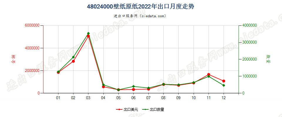 48024000壁纸原纸出口2022年月度走势图