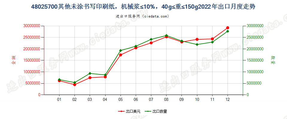 48025700其他未涂书写印刷纸，机械浆≤10%，40g≤重≤150g出口2022年月度走势图