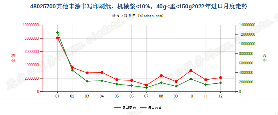 48025700其他未涂书写印刷纸，机械浆≤10%，40g≤重≤150g进口2022年月度走势图