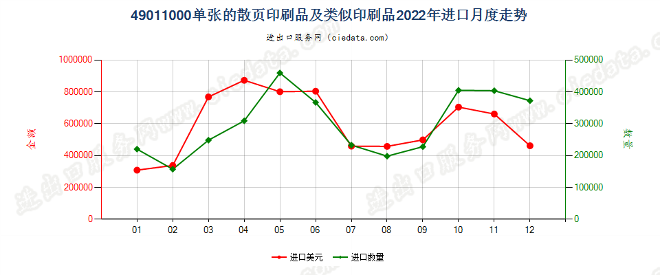 49011000单张的散页印刷品及类似印刷品进口2022年月度走势图