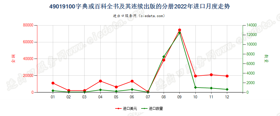 49019100字典或百科全书及其连续出版的分册进口2022年月度走势图