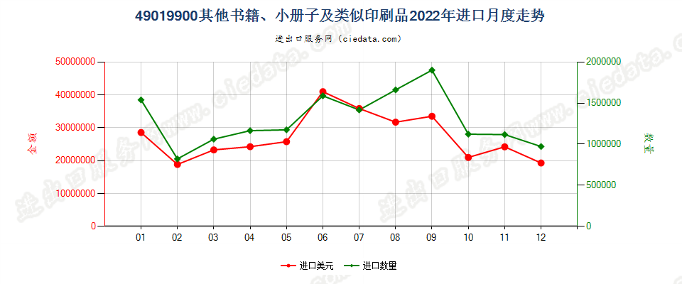 49019900其他书籍、小册子及类似印刷品进口2022年月度走势图