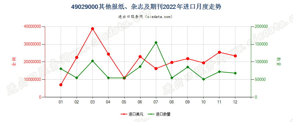 49029000其他报纸、杂志及期刊进口2022年月度走势图