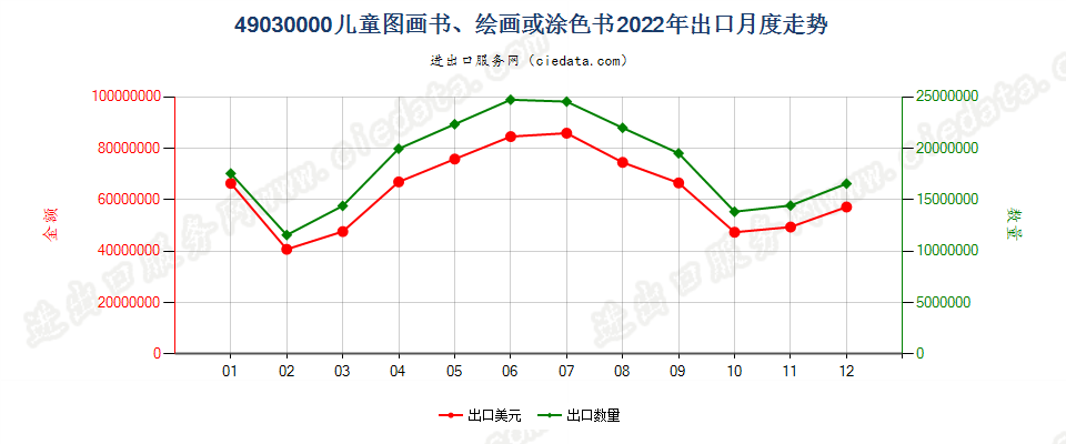 49030000儿童图画书、绘画或涂色书出口2022年月度走势图
