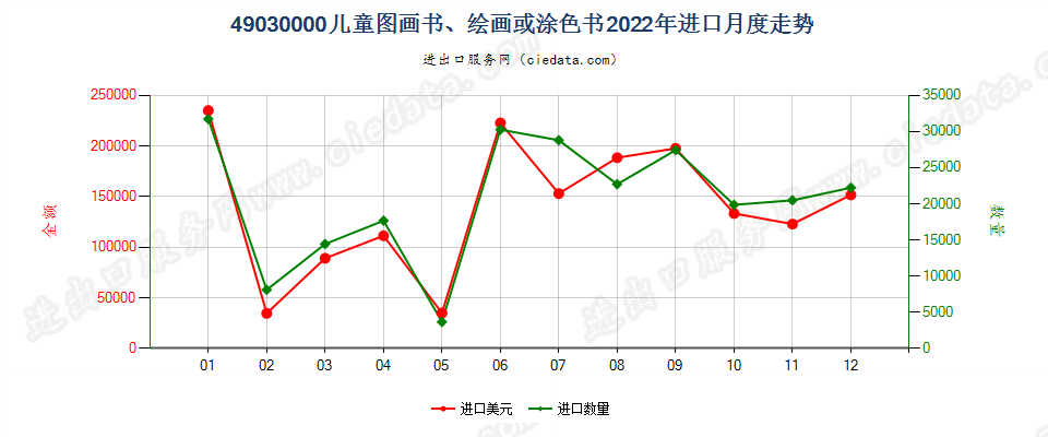 49030000儿童图画书、绘画或涂色书进口2022年月度走势图