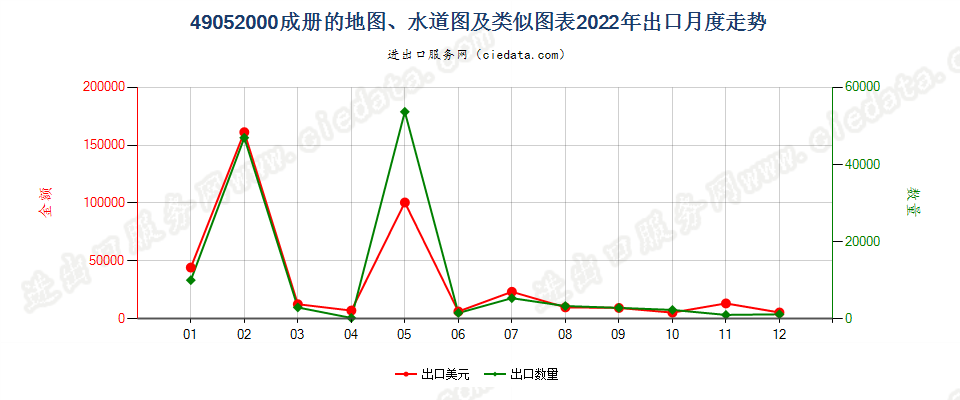 49052000成册的地图、水道图及类似图表出口2022年月度走势图