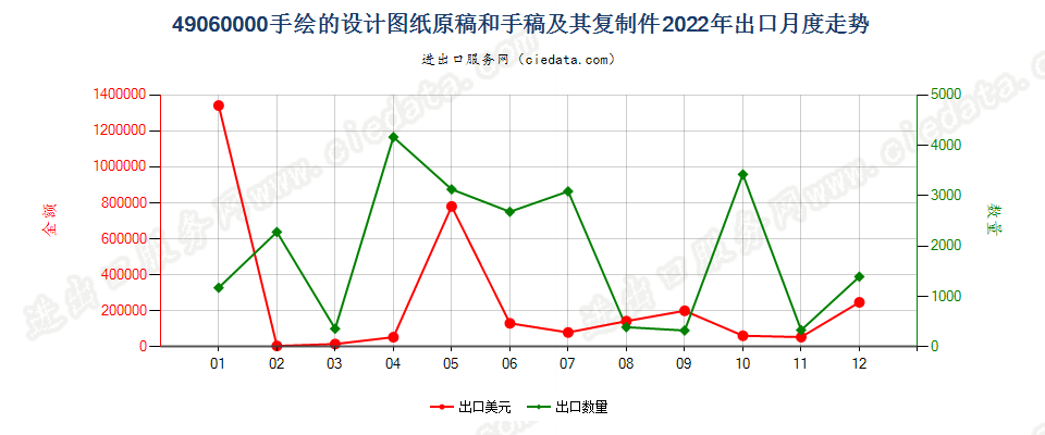 49060000手绘的设计图纸原稿和手稿及其复制件出口2022年月度走势图