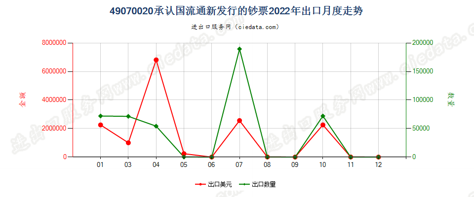 49070020承认国流通新发行的钞票出口2022年月度走势图