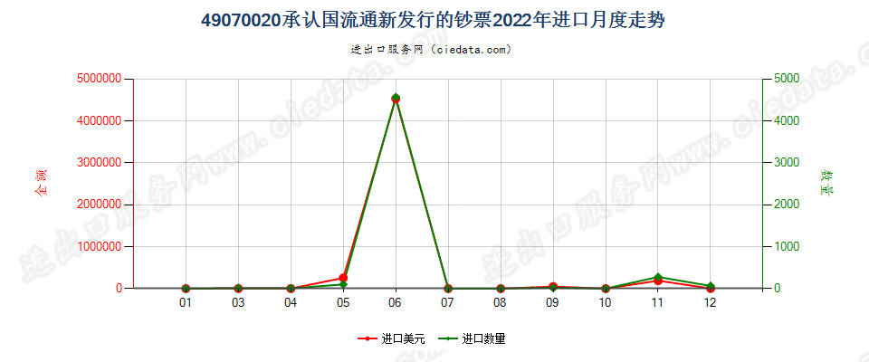 49070020承认国流通新发行的钞票进口2022年月度走势图
