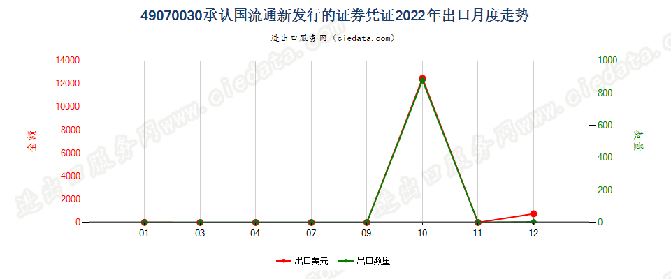 49070030承认国流通新发行的证券凭证出口2022年月度走势图