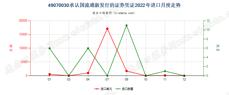 49070030承认国流通新发行的证券凭证进口2022年月度走势图