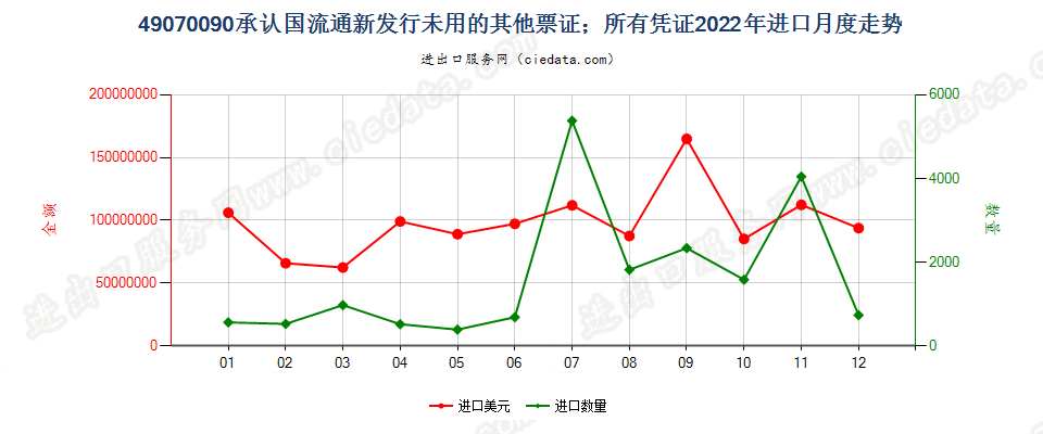 49070090承认国流通新发行未用的其他票证；所有凭证进口2022年月度走势图