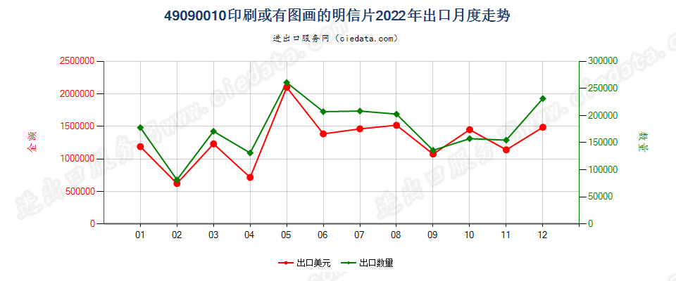 49090010印刷或有图画的明信片出口2022年月度走势图