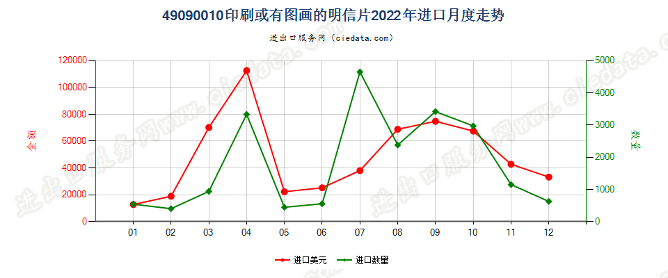 49090010印刷或有图画的明信片进口2022年月度走势图