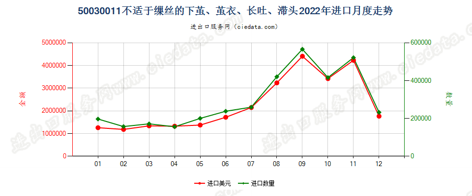 50030011不适于缫丝的下茧、茧衣、长吐、滞头进口2022年月度走势图