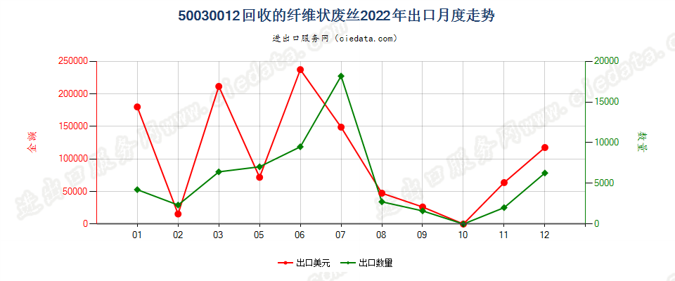 50030012回收的纤维状废丝出口2022年月度走势图
