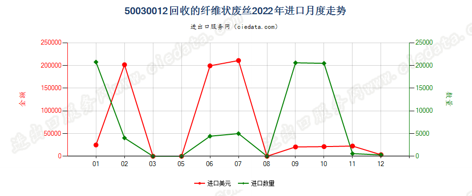 50030012回收的纤维状废丝进口2022年月度走势图