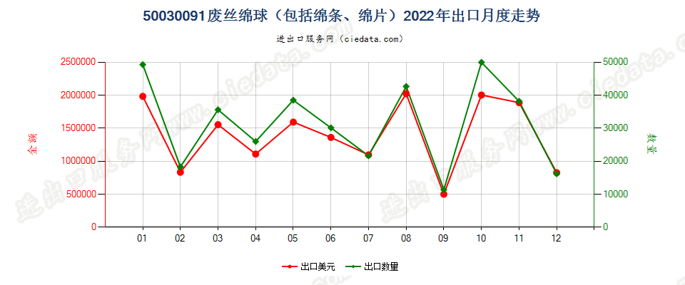 50030091废丝绵球（包括绵条、绵片）出口2022年月度走势图