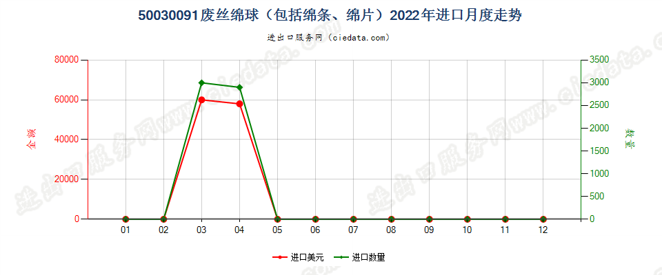 50030091废丝绵球（包括绵条、绵片）进口2022年月度走势图