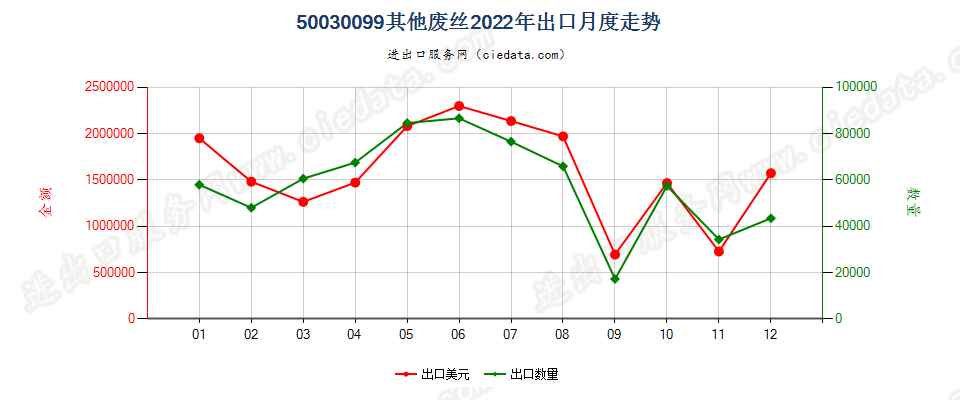 50030099其他废丝出口2022年月度走势图