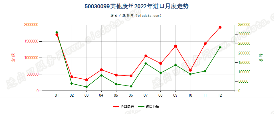 50030099其他废丝进口2022年月度走势图