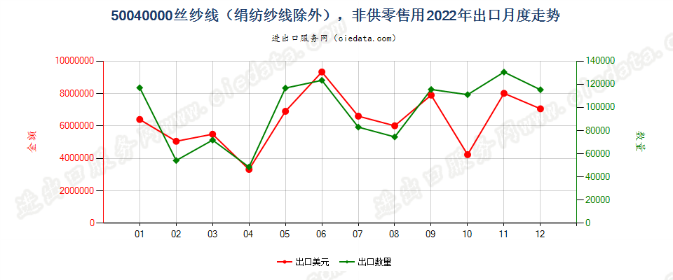 50040000丝纱线（绢纺纱线除外），非供零售用出口2022年月度走势图