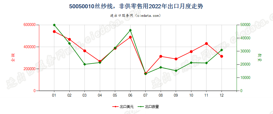 50050010非供零售用绸丝纱线出口2022年月度走势图