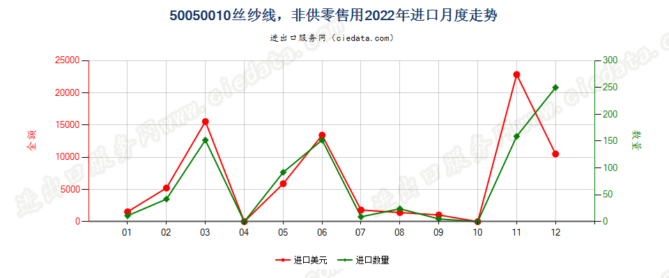 50050010非供零售用绸丝纱线进口2022年月度走势图