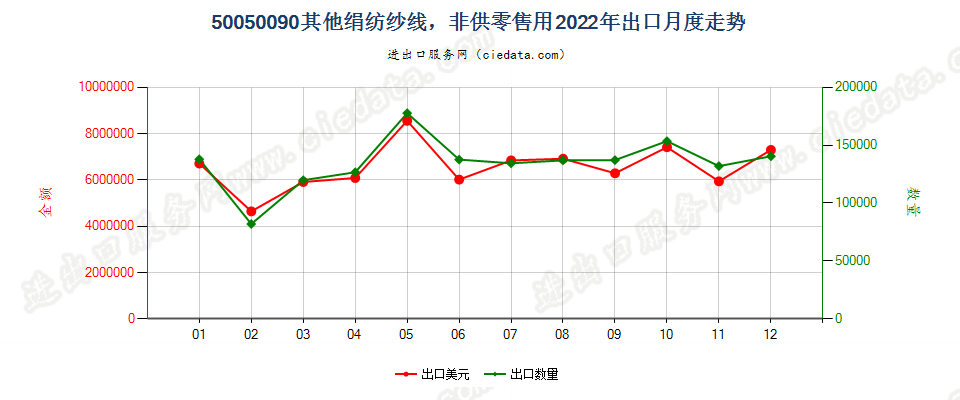50050090其他绢纺纱线，非供零售用出口2022年月度走势图