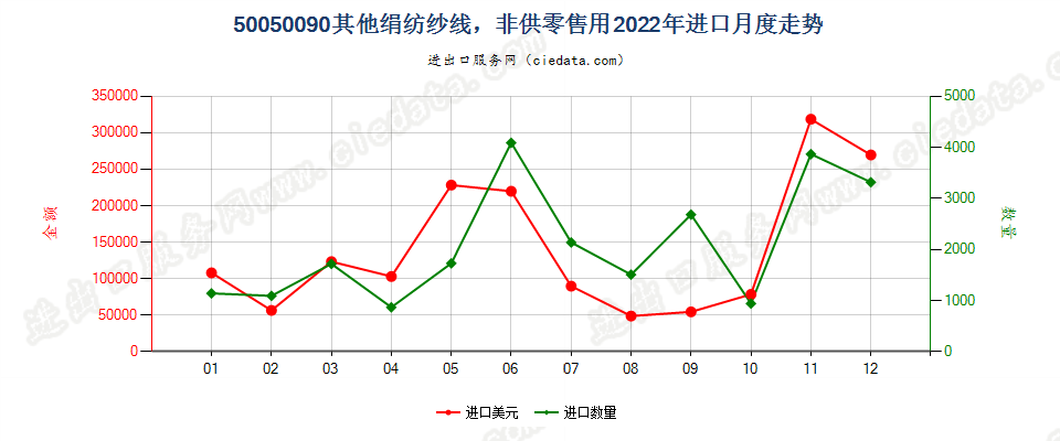 50050090其他绢纺纱线，非供零售用进口2022年月度走势图