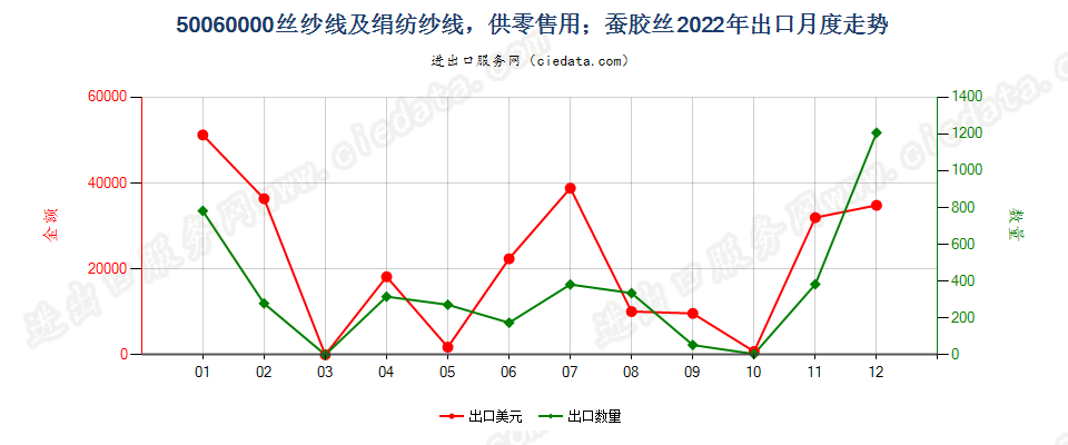 50060000丝纱线及绢纺纱线，供零售用；蚕胶丝出口2022年月度走势图