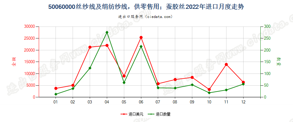 50060000丝纱线及绢纺纱线，供零售用；蚕胶丝进口2022年月度走势图
