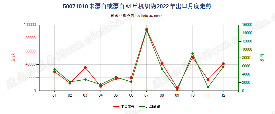 50071010未漂白或漂白的绸丝机织物 出口2022年月度走势图