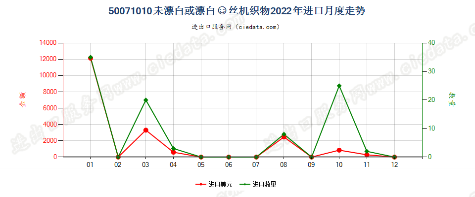 50071010未漂白或漂白的绸丝机织物 进口2022年月度走势图